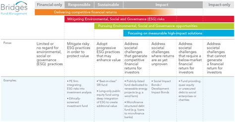 Bridge Fund & Impact Investing .